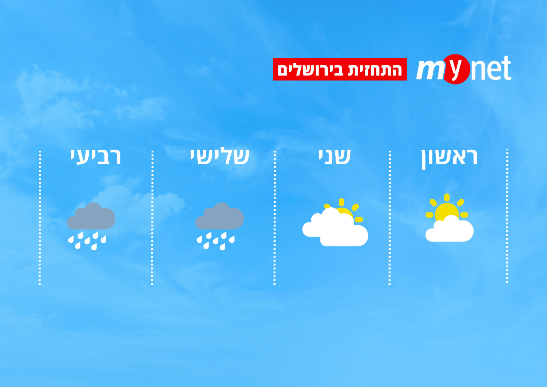 מזג אוויר בירושלים