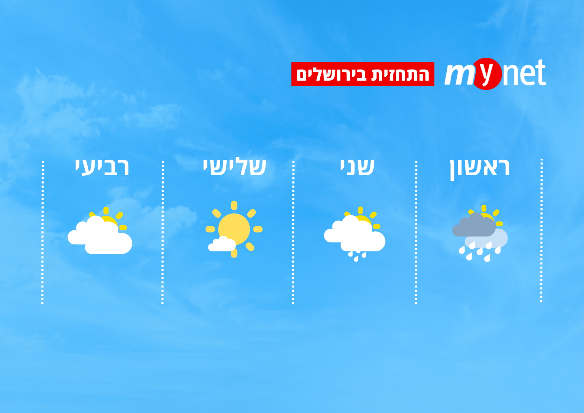 מזג אוויר בירושלים