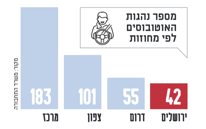 נהגות אוטובוסים בישראל לפי מחוזות