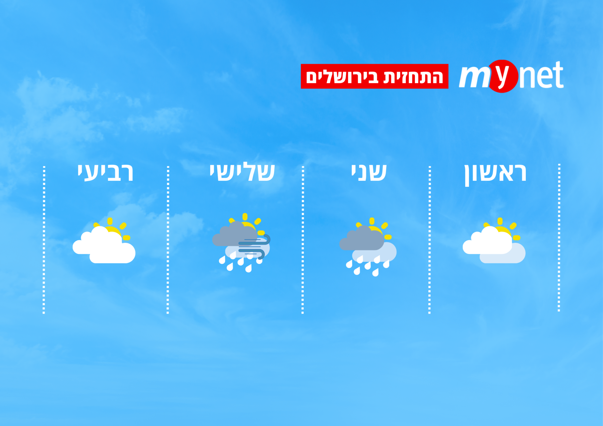 מזג אוויר בירושלים