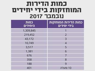 כמה אנשים בארץ מחזיקים בעשר דירות?